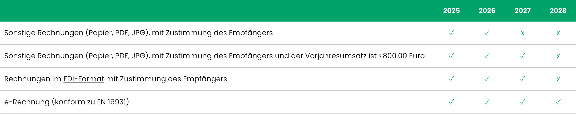 Zeitplan Einführung E-Rechnung
